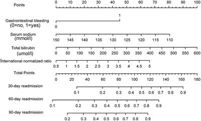 Risk Stratification Score to Predict Readmission of Patients With Acute Decompensated Cirrhosis Within 90 Days